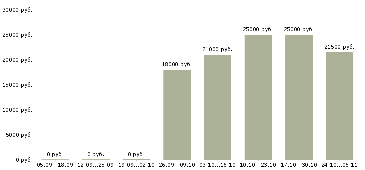 Вакансии помощник руководителя без опыта в Рязани - Медиана зарплат помощник руководителя без опыта в Рязани за 2 месяца