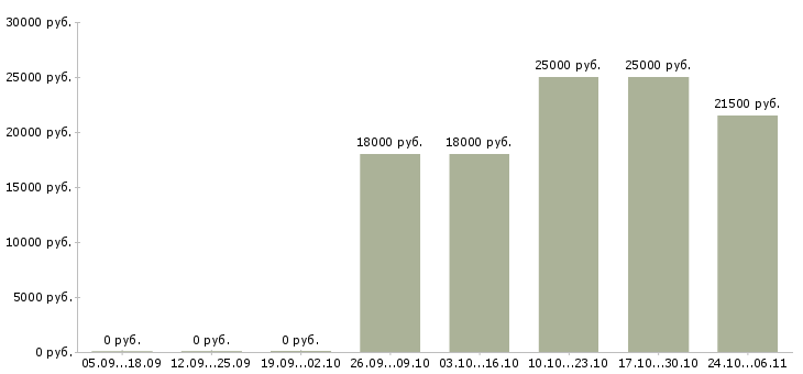 Вакансии помощник экономиста без опыта в Калининграде - Медиана зарплат помощник экономиста без опыта в Калининграде за 2 месяца