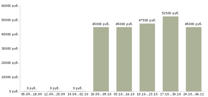 Вакансии представитель в регионе в Брянске - Медиана зарплат представитель в регионе в Брянске за 2 месяца