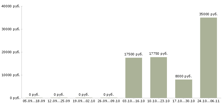 Вакансии продавец выкладки товаров в Магнитогорске - Медиана зарплат продавец выкладки товаров в Магнитогорске за 2 месяца