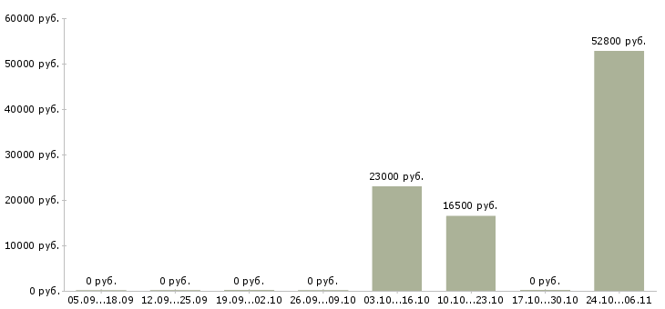 Вакансии продавец зала Симферополь - Медиана зарплат продавец зала Симферополь за 2 месяца