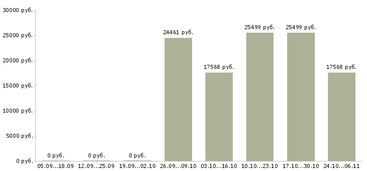 Вакансии работник с медицинским образованием в Владимире - Медиана зарплат работник с медицинским образованием в Владимире за 2 месяца