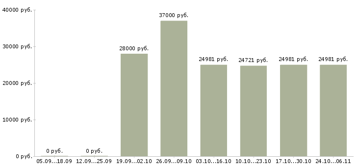 Вакансии работник с медицинским образованием в Уфе - Медиана зарплат работник с медицинским образованием в Уфе за 2 месяца