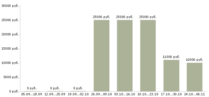 Вакансии рабочие на подработку Хакасия - Медиана зарплат рабочие на подработку Хакасия за 2 месяца