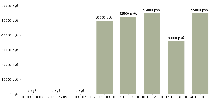 Вакансии разнорабочий вахта с проживанием в Химках - Медиана зарплат разнорабочий вахта с проживанием в Химках за 2 месяца