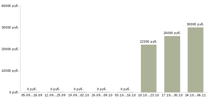 Вакансии разнорабочий вахтой с проживанием в Новосибирске - Медиана зарплат разнорабочий вахтой с проживанием в Новосибирске за 2 месяца