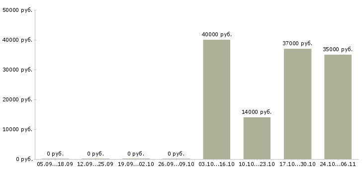 Вакансии разработчик программного обеспечения в Красноярске - Медиана зарплат разработчик программного обеспечения в Красноярске за 2 месяца