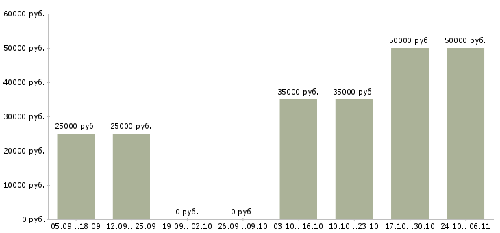 Вакансии риэлтор без опыта в Казани - Медиана зарплат риэлтор без опыта в Казани за 2 месяца