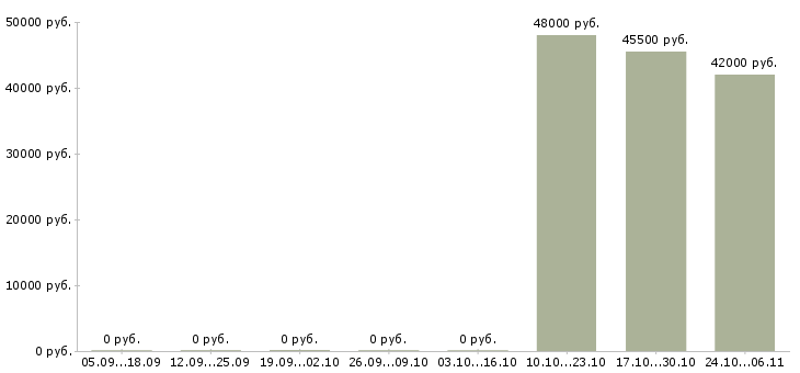 Вакансии сборщик комплектовщик в Волгограде - Медиана зарплат сборщик комплектовщик в Волгограде за 2 месяца