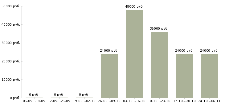 Вакансии сборщик комплектовщик в Ульяновске - Медиана зарплат сборщик комплектовщик в Ульяновске за 2 месяца