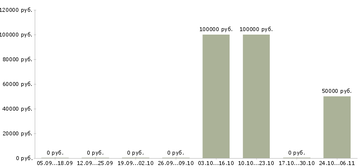 Вакансии сварщики на трубы в Волгограде - Медиана зарплат сварщики на трубы в Волгограде за 2 месяца