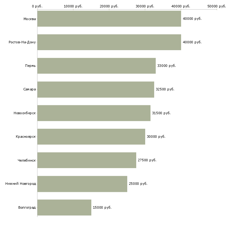 Поиск работы бухгалтер в ресторан-Медиана зарплаты для вакансии «бухгалтер в ресторан» в других городах