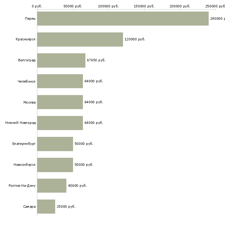 Поиск работы главный инженер предприятия-Медиана зарплаты для вакансии «главный инженер предприятия» в других городах