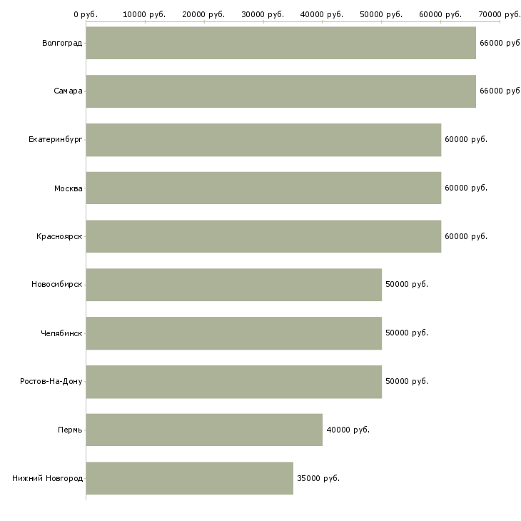 Поиск работы инженер по строительному контролю-Медиана зарплаты для вакансии «инженер по строительному контролю» в других городах