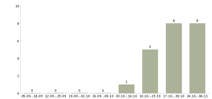 Работа региональный менеджер продаж Бурятия - Число вакансий Бурятия по специальности региональный менеджер продаж за 2 месяца