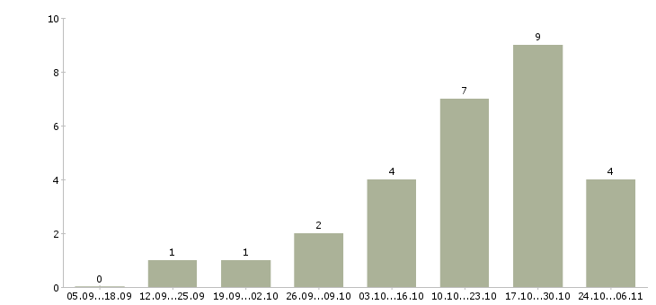 Работа менеджер управления персоналом Йошкар-ола - Число вакансий Йошкар-ола по специальности менеджер управления персоналом за 2 месяца
