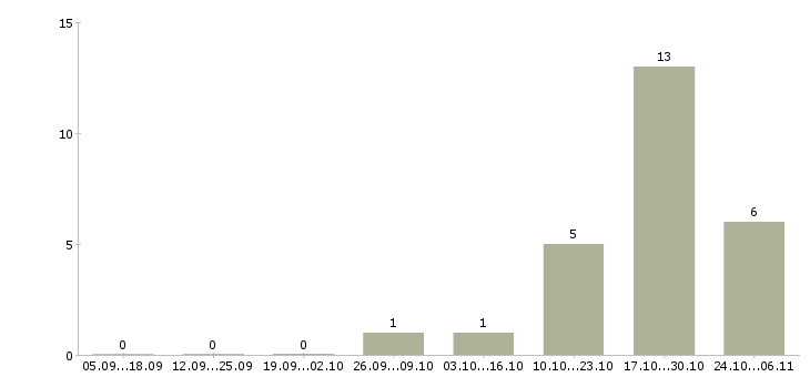 Работа менеджера по развитию бизнеса Йошкар-ола - Число вакансий Йошкар-ола по специальности менеджера по развитию бизнеса за 2 месяца