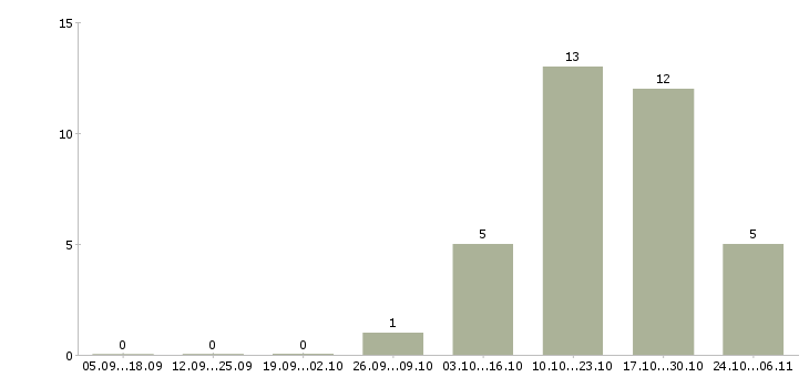 Работа директор сети магазинов Колпино - Число вакансий Колпино по специальности директор сети магазинов за 2 месяца