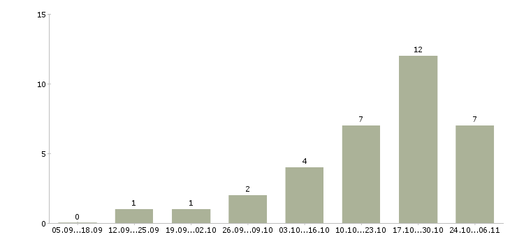 Работа менеджер управления персоналом Марий эл - Число вакансий Марий эл по специальности менеджер управления персоналом за 2 месяца