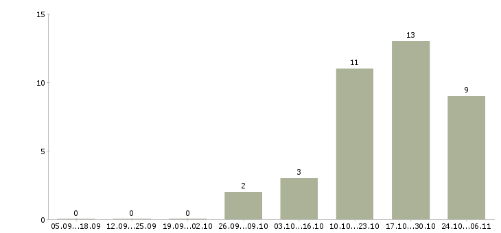 Работа специалист контроля качества Набережные челны - Число вакансий Набережные челны по специальности специалист контроля качества за 2 месяца