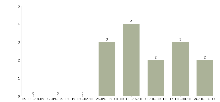 Работа водитель с личным автомобилем газель Нижний новгород - Число вакансий Нижний новгород по специальности водитель с личным автомобилем газель за 2 месяца