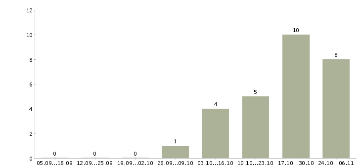 Работа специалист по тестированию Ростов-на-дону - Число вакансий Ростов-на-дону по специальности специалист по тестированию за 2 месяца