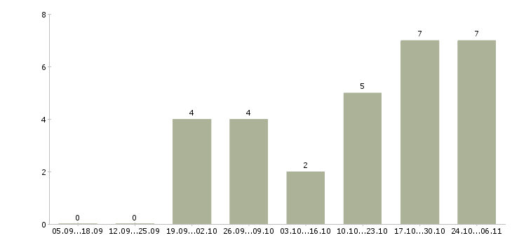 Работа врач имплантолог Санкт-петербург - Число вакансий Санкт-петербург по специальности врач имплантолог за 2 месяца