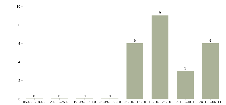 Работа уборщица в медицинский центр Санкт-петербург - Число вакансий Санкт-петербург по специальности уборщица в медицинский центр за 2 месяца