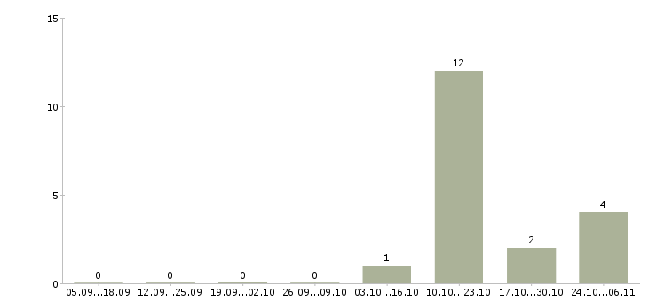Работа директор магазина магнит Удмуртия - Число вакансий Удмуртия по специальности директор магазина магнит за 2 месяца