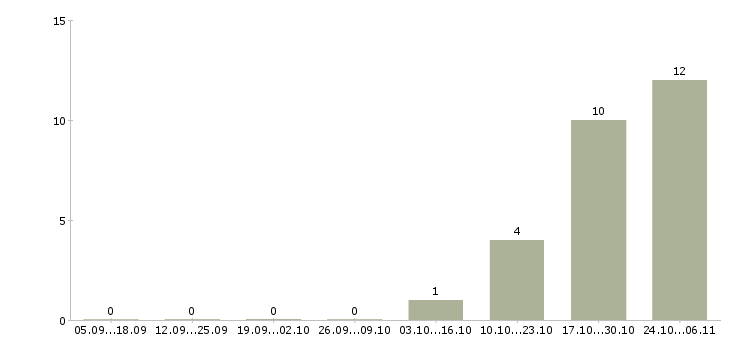 Работа эксперт кредитный Удмуртия - Число вакансий Удмуртия по специальности эксперт кредитный за 2 месяца