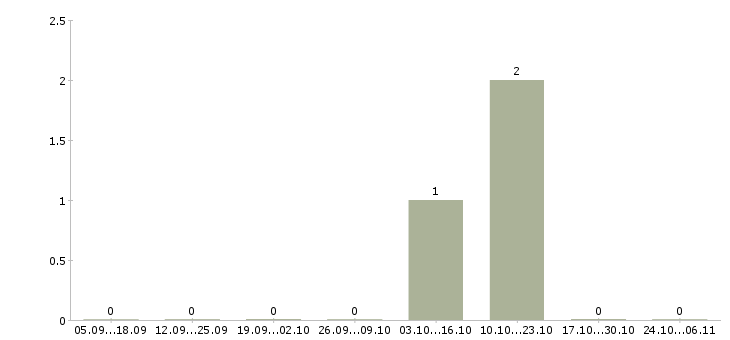 Работа специалист по работе с банками в Абакане - Число вакансий в Абакане по специальности специалист по работе с банками за 2 месяца