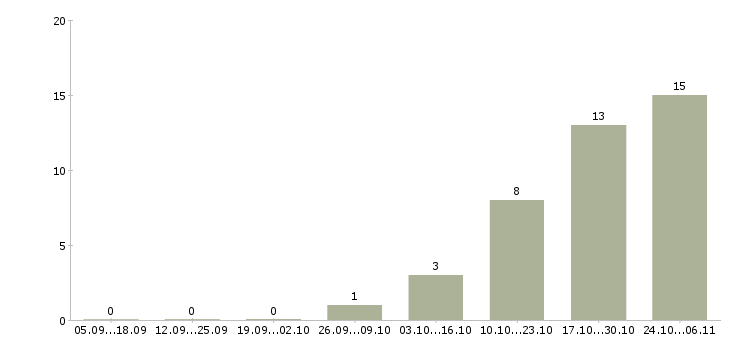 Работа менеджер страхования в Астрахани - Число вакансий в Астрахани по специальности менеджер страхования за 2 месяца