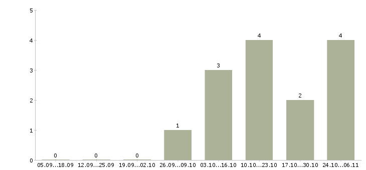 Работа бухгалтер на реализацию в Волгограде - Число вакансий в Волгограде по специальности бухгалтер на реализацию за 2 месяца