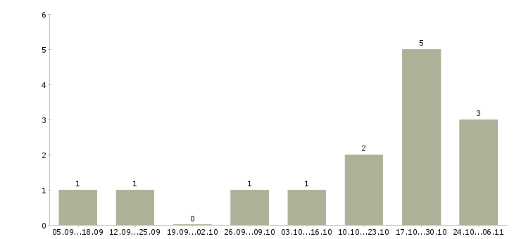 Работа сборщик комплектовщик в Волгограде - Число вакансий в Волгограде по специальности сборщик комплектовщик за 2 месяца