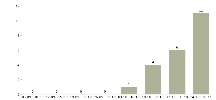 Работа секретарь организации в Воронеже - Число вакансий в Воронеже по специальности секретарь организации за 2 месяца