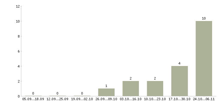 Работа мерчендайзер в магазин в Ижевске - Число вакансий в Ижевске по специальности мерчендайзер в магазин за 2 месяца