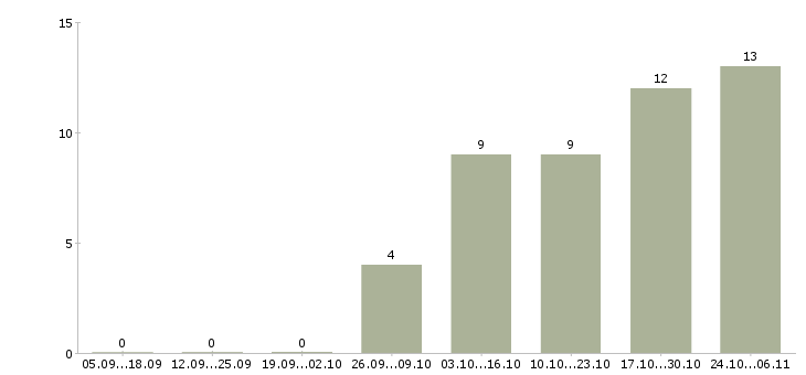 Работа главный инженер по строительству в Иркутске - Число вакансий в Иркутске по специальности главный инженер по строительству за 2 месяца
