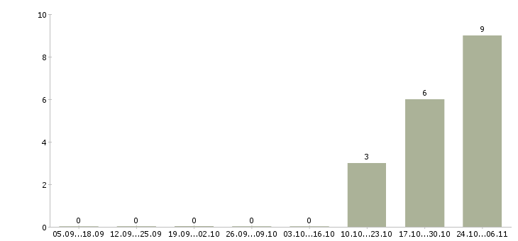 Работа дизайнер 3d в Казани - Число вакансий в Казани по специальности дизайнер 3d за 2 месяца