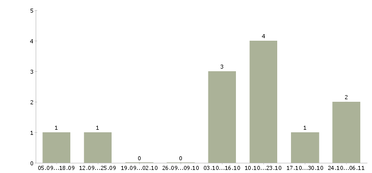 Работа риэлтор без опыта в Казани - Число вакансий в Казани по специальности риэлтор без опыта за 2 месяца