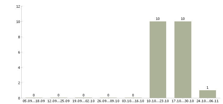 Работа разнорабочий вахта с проживанием в Королеве - Число вакансий в Королеве по специальности разнорабочий вахта с проживанием за 2 месяца