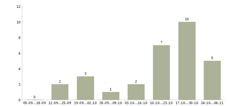 Работа менеджер по управлению персоналом в Кургане - Число вакансий в Кургане по специальности менеджер по управлению персоналом за 2 месяца