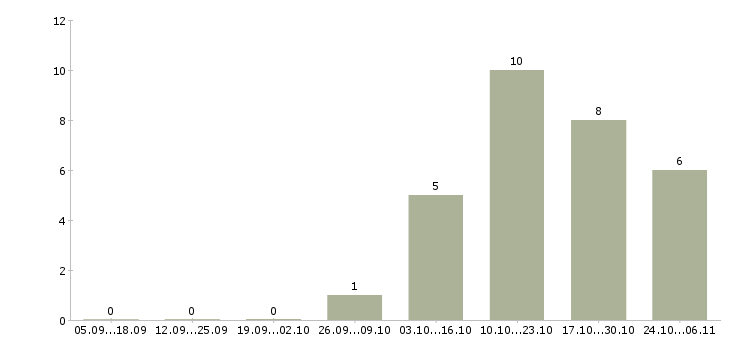 Работа мерчендайзер мобильный в Мурманске - Число вакансий в Мурманске по специальности мерчендайзер мобильный за 2 месяца