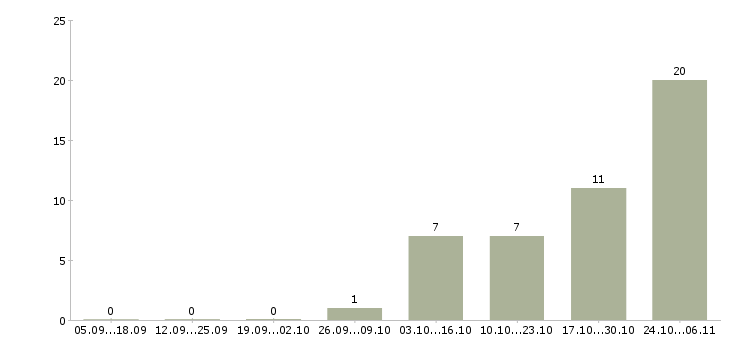 Работа охранник без опыта работы в Новороссийске - Число вакансий в Новороссийске по специальности охранник без опыта работы за 2 месяца