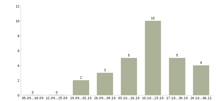 Работа оператор ввода данных в Новосибирске - Число вакансий в Новосибирске по специальности оператор ввода данных за 2 месяца