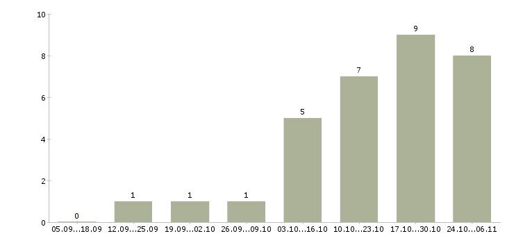 Работа охранник вахтовым методом в Новосибирске - Число вакансий в Новосибирске по специальности охранник вахтовым методом за 2 месяца