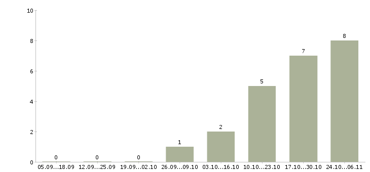 Работа охранник вахтовым методом в Пензе - Число вакансий в Пензе по специальности охранник вахтовым методом за 2 месяца