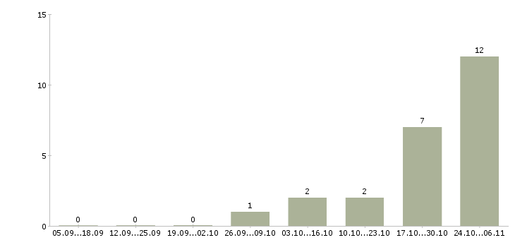 Работа охранник вахтовым методом в Перми - Число вакансий в Перми по специальности охранник вахтовым методом за 2 месяца