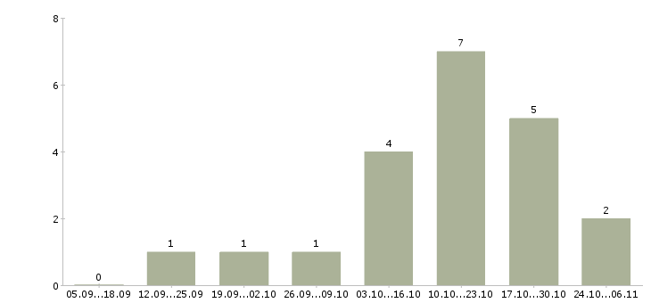 Работа директор сети магазинов в Пятигорске - Число вакансий в Пятигорске по специальности директор сети магазинов за 2 месяца