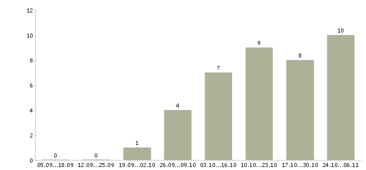 Работа инженер по учету в Рязани - Число вакансий в Рязани по специальности инженер по учету за 2 месяца