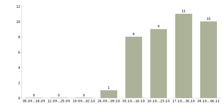 Работа помощник руководителя без опыта в Рязани - Число вакансий в Рязани по специальности помощник руководителя без опыта за 2 месяца